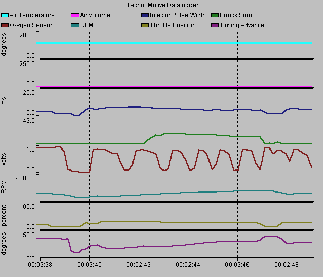 Log showing knock sum